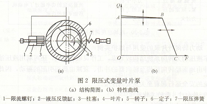 限壓式變量葉片泵結構與特性曲線
