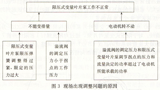 現場出現調整問題的原因