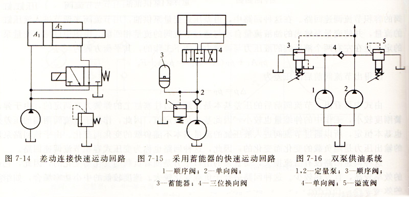 大蘭液壓系統快速運動回路