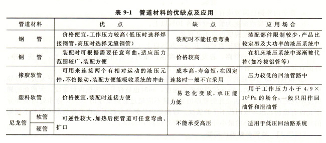 大蘭液壓油管材料優(yōu)缺點及應用表