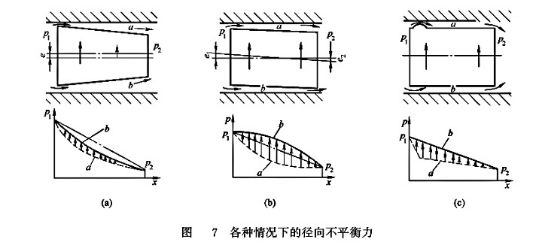 液壓閥各種情況下的徑向不平衡力