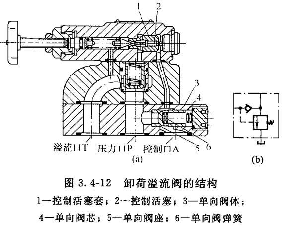大蘭卸荷溢流閥